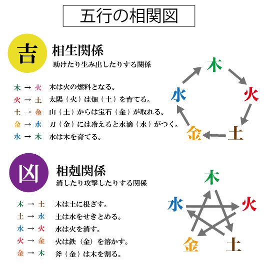 ５行の相関図