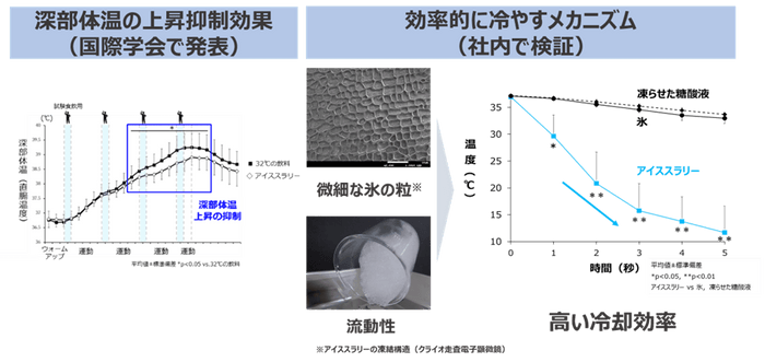 アイススラリー効果