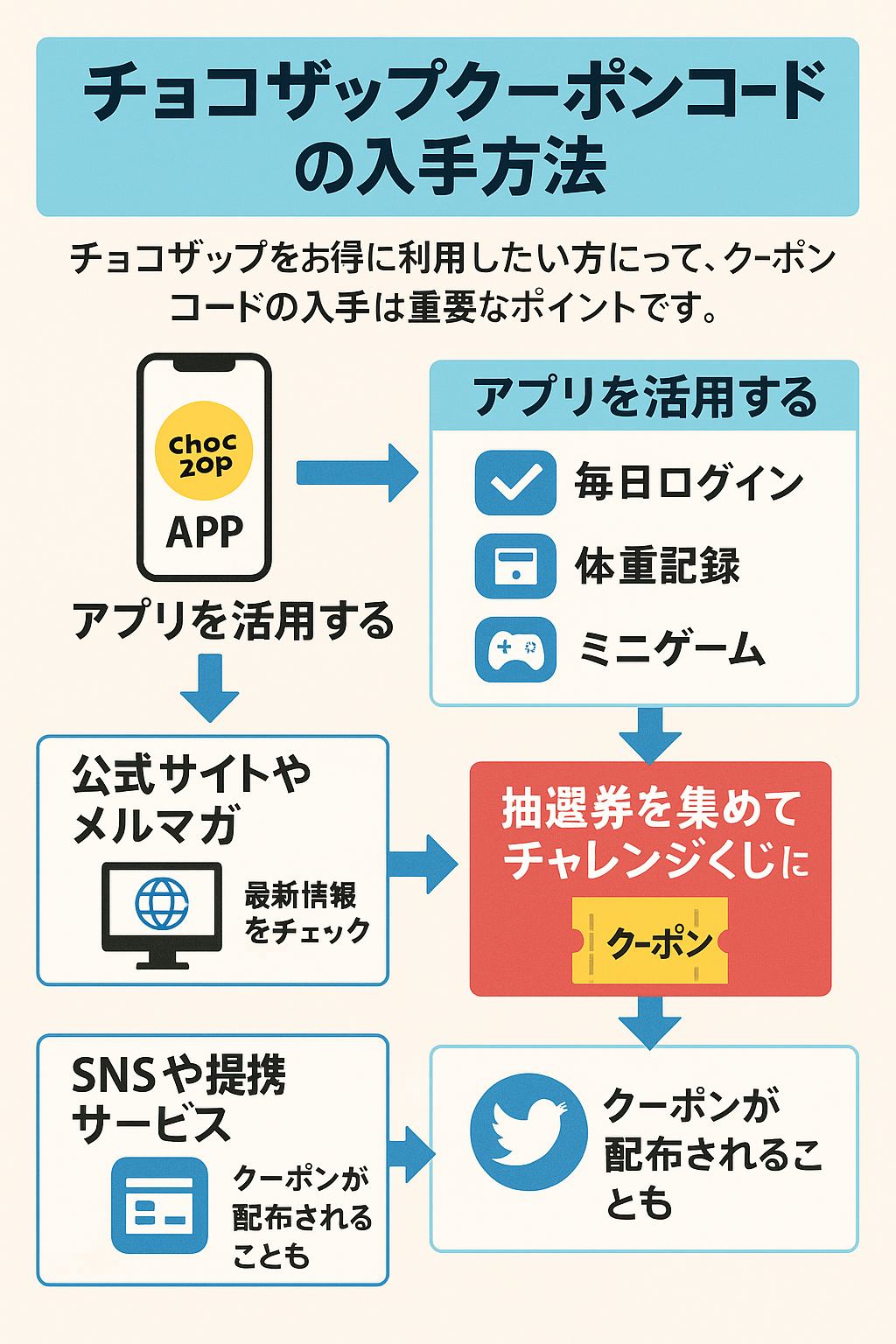 チョコザップクーポン